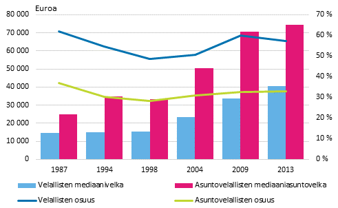 Kuvio 12. Velallisten ja asuntovelallisten kotitalouksien osuus kotitalouksista sekä velan ja asuntovelan mediaani vuosina 1987–2013, vuoden 2013 hinnoin