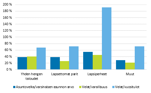 Kuvio 16. Velallisten kotitalouksien velka suhteessa varallisuuteen ja vuosituloihin sekä asuntovelallisten asuntovelka suhteessa asunnon arvoon kotitaloustyypin mukaan vuonna 2013