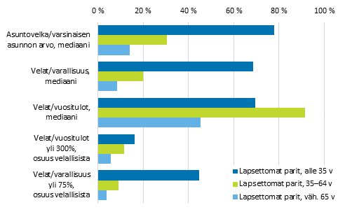 Kuvio 18. Lapsettomien parien velkaantuneisuutta kuvaavia tunnuslukuja ikäryhmittäin vuonna 2013