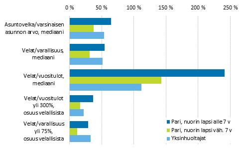Kuvio 19. Erilaisten lapsiperheiden velkaantuneisuutta kuvaavia tunnuslukuja ikäryhmittäin vuonna 2013