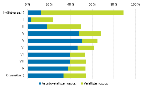 Kuvio 20. Velallisten ja asuntovelallisten kotitalouksien osuus kaikista kotitalouksista nettovarallisuuskymmenyksittäin vuonna 2013