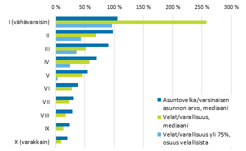Kuvio 21. Velan ja varallisuuden suhde nettovarallisuuskymmenyksittäin vuonna 2013