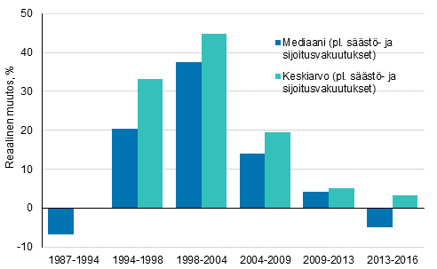 Kuvio 2. Kotitalouksien nettovarallisuuden reaalinen muutos (%) 1987&ndash;2016 (ilman s��st�- ja sijoitusvakuutuksia)