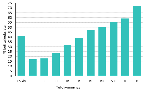 Kuvio 3. Sijoitusrahastoja ja p�rssiosakkeita omistavien kotitalouksien osuus (%) tulokymmenyksitt�in vuonna 2016