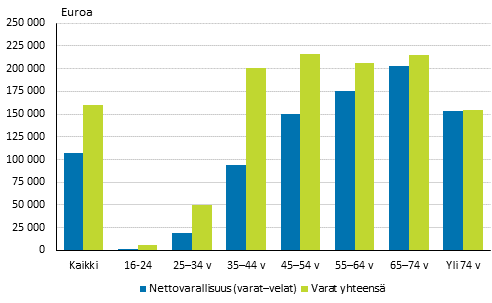 Kuvio 4. Keskim��r�inen varallisuus (mediaani) viitehenkil�n i�n mukaan vuonna 2016, nettovarallisuus (varat-velat) ja varat yhteens�
