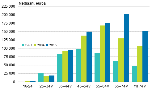 Kuvio 5. Keskim��r�inen nettovarallisuus (mediaani) viitehenkil�n i�n mukaan 1987, 2004 ja 2016 (euroa, vuoden 2016 hinnoin)