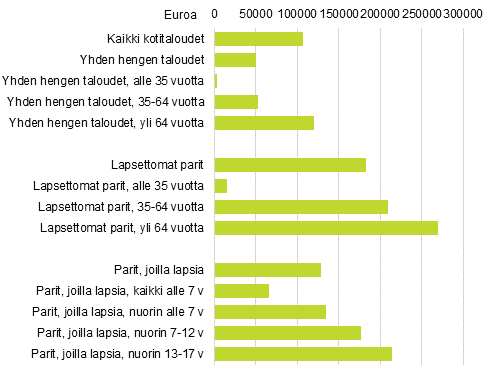 Kuvio 8. Keskim��r�inen nettovarallisuus (mediaani) kotitalouden elinvaiheen mukaan vuonna 2016