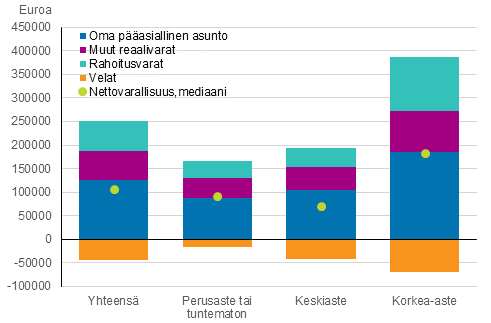 Kuvio 9. Nettovarallisuuden mediaani ja varallisuuden rakenne kotitalouden viitehenkil�n koulutusasteen mukaan vuonna 2016