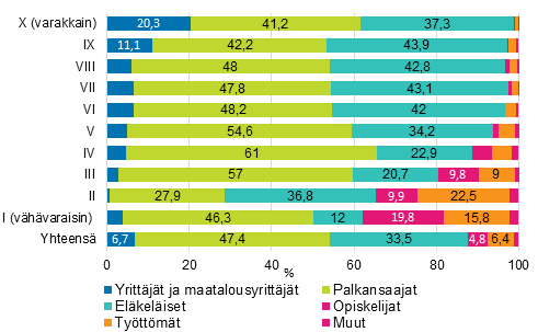 Kuvio 12. Nettovarallisuuskymmenysten rakenne kotitalouden viitehenkil�n sosioekonomisen ryhm�n mukaan vuonna 2016 (% kymmenyksen kotitalouksista)