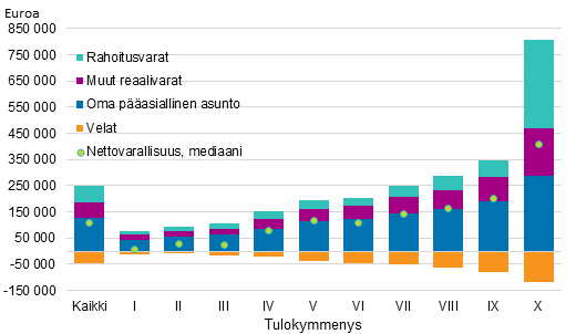 Kuvio 13. Nettovarallisuuden mediaani sek� varallisuuden rakenne tulokymmenyksitt�in vuonna 2016