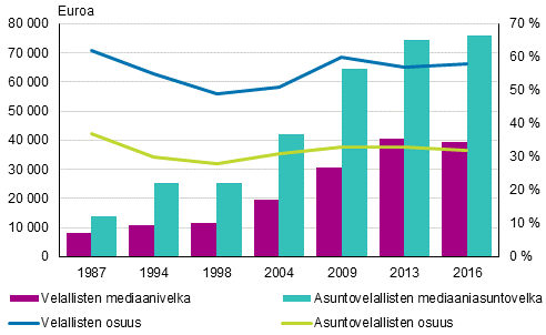 Kuvio 14. Velallisten ja asuntovelallisten kotitalouksien osuus kotitalouksista (asteikko kuviossa oikealla) sek� velan ja asuntovelan mediaani vuosina 1987&ndash;2016, vuoden 2016 hinnoin