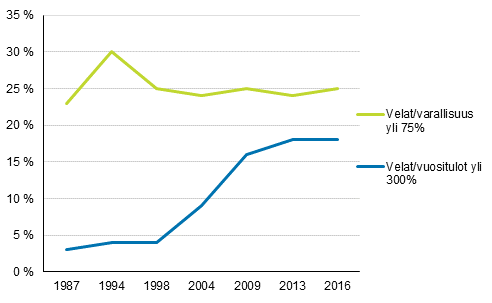 Kuvio 15. Kotitaloudet, joilla suuret velat suhteessa tuloihin tai varoihin vuosina 1987&ndash;2016, % velallisista kotitalouksista