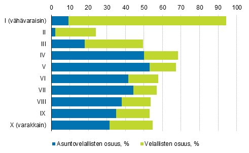 Kuvio 18. Velallisten ja asuntovelallisten kotitalouksien osuus kaikista kotitalouksista nettovarallisuuskymmenyksitt�in vuonna 2016