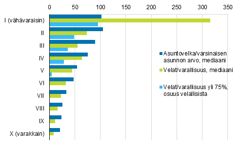 Kuvio 19. Velan ja varallisuuden suhde nettovarallisuuskymmenyksitt�in vuonna 2016