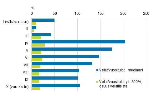 Kuvio 20. Velan ja vuositulon suhde nettovarallisuuskymmenyksitt�in vuonna 2016