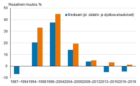 Kuvio 2. Kotitalouksien nettovarallisuuden reaalinen muutos (%) 1987&ndash;2019 (ilman s��st�- ja sijoitusvakuutuksia)