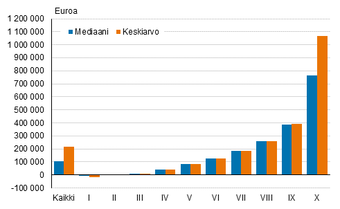 Kuvio 10. Nettovarallisuuden (= varat &ndash; velat) mediaani ja keskiarvo nettovarallisuuskymmenyksitt�in vuonna 2019
