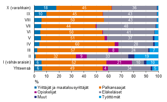 Kuvio 12. Nettovarallisuuskymmenysten rakenne kotitalouden viitehenkil�n sosioekonomisen ryhm�n mukaan vuonna 2019 (% kymmenyksen kotitalouksista)