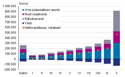 Kuvio 13. Nettovarallisuuden mediaani sek� varallisuuden rakenne tulokymmenyksitt�in vuonna 2019