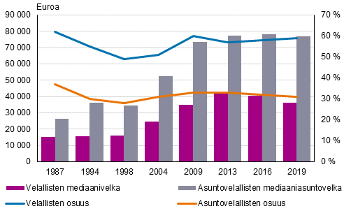 Kuvio 14. Velallisten ja asuntovelallisten kotitalouksien osuus kotitalouksista (asteikko kuviossa oikealla) sek� velan ja asuntovelan mediaani vuosina 1987&ndash;2019, vuoden 2019 hinnoin