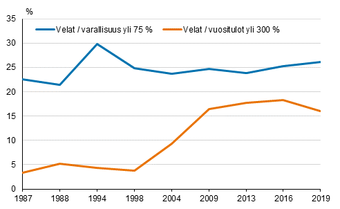 Kuvio 15. Kotitaloudet, joilla suuret velat suhteessa tuloihin tai varoihin vuosina 1987&ndash;2019, % velallisista kotitalouksista
