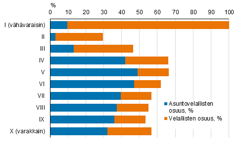 Kuvio 18. Velallisten ja asuntovelallisten kotitalouksien osuus kaikista kotitalouksista nettovarallisuuskymmenyksitt�in vuonna 2019