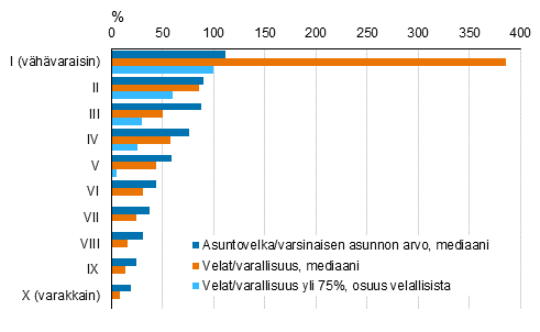 Kuvio 19. Velan ja varallisuuden suhde nettovarallisuuskymmenyksitt�in vuonna 2019