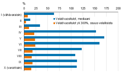 Kuvio 20. Velan ja vuositulon suhde nettovarallisuuskymmenyksitt�in vuonna 2019