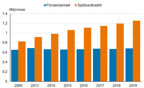 Kuvio 21. P�rssiosakkeita ja sijoitusrahastoja omistavien henkil�iden lukum��r�n kehitys asuntov�est�ss� 2009&ndash;2019