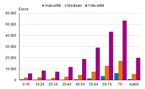 Kuvio 22. Osakkeita, sijoitusrahastoja tai molempia omistavien p�rssiosake- ja sijoitusrahastovarallisuuden alakvartiili, mediaani ja yl�kvartiili ik�ryhmitt�in asuntov�est�ss� vuonna 2019, euroa