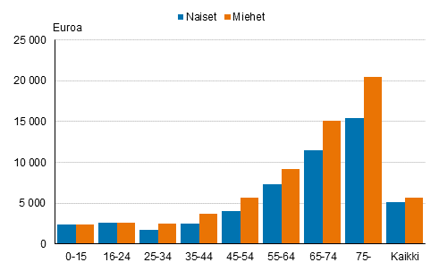 Kuvio 23. Asuntov�est�n yhteenlasketun p�rssiosake- ja sijoitusrahastovarallisuuden mediaani sukupuolittain ja ik�ryhmitt�in vuonna 2019, euroa