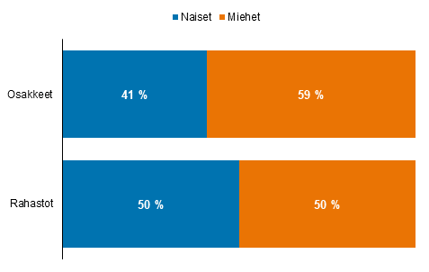Kuvio 24. P�rssiosakkeiden ja sijoitusrahastojen omistajien jakauma sukupuolittain vuonna 2019
