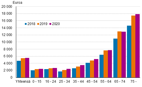 Kuvio 3. P�rssiosakkeita, sijoitusrahastoja tai molempia omistavien henkil�iden sijoitusvarallisuuden mediaanit ik�ryhmitt�in 2018&ndash;2020