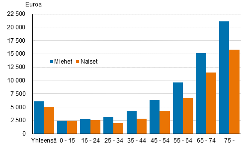 Kuvio 5. P�rssiosakkeita, sijoitusrahastoja tai molempia omistavien sijoitusvarallisuuden mediaani sukupuolen mukaan vuonna 2020