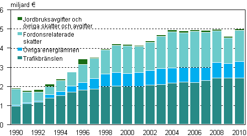 Milj�skatteint�kter �ren 1990-2010