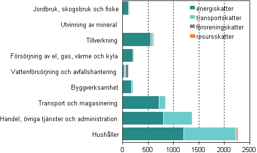 Milj�skatter efter n�ringsgrensgrupp och skattetyp 2011, miljoner euro