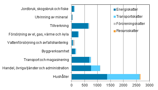Milj�skatter efter n�ringsgrensgrupp och skattetyp 2012, miljoner euro