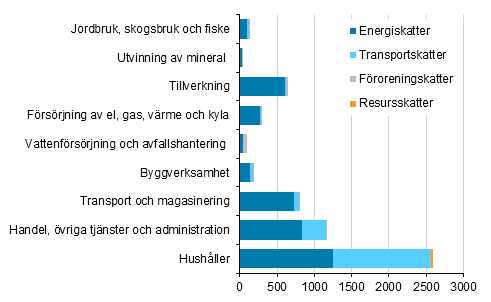 Milj�skatter efter n�ringsgren och skattetyp 2013, miljoner eur