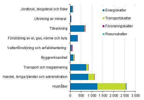 Milj�skatter efter n�ringsgren och skattetyp 2014, miljoner eur
