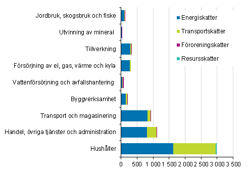 Milj�skatter efter n�ringsgren och skattetyp 2015, miljoner eur