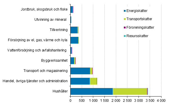 Milj�skatter efter n�ringsgren och skattetyp 2015, miljoner eur