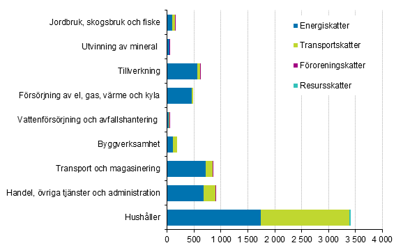 Milj�skatter efter n�ringsgren och skattetyp 2017, miljoner eur