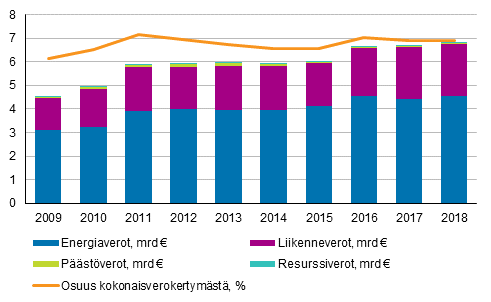 Ympäristöverot veroluokittain ja osuus kokonaisverokertymästä 2009-2018
