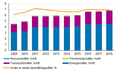 Milj�skatter efter skatteklass och andel av det totala beskattningsutfallet 2009&ndash;2018