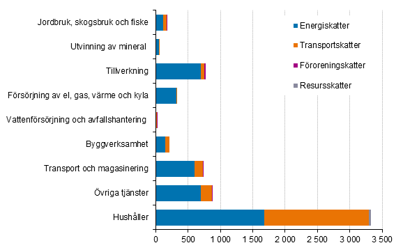 Miljöskatter efter näringsgren och skattetyp 2019, miljoner euro