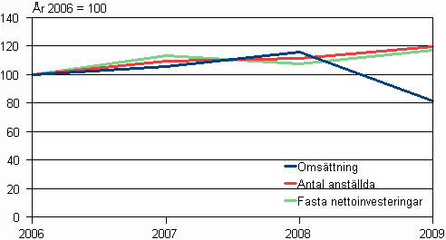 Förändring av omsättning, antal anställda och investeringar i näringsgrenar inom miljöaffärsverksamhet åren 2006-2009