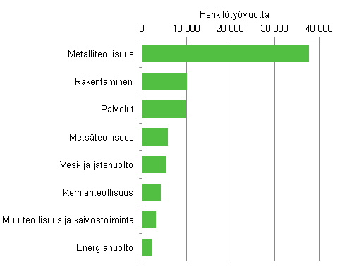 Ymp�rist�liiketoiminnan ty�llisyys toimialoittain vuonna 2012