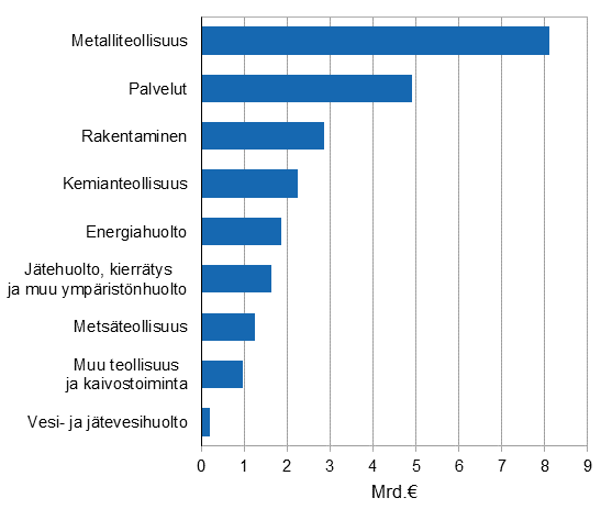 Ymp�rist�liiketoiminnan liikevaihto toimialoittain vuonna 2013