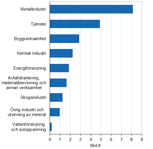 Oms�ttning av milj�aff�rsverksamhet efter n�ringsgren �r 2013