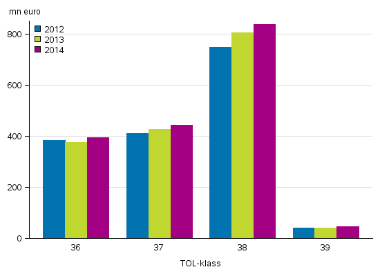 Milj�aff�rsverksamhetens f�r�dlingsv�rde efter huvudn�ringsgrenarna �ren 2012-2014